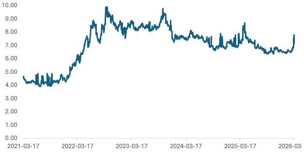Yields return to US high yield - article.png